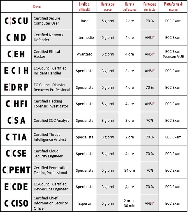 Certificazioni EC-Council